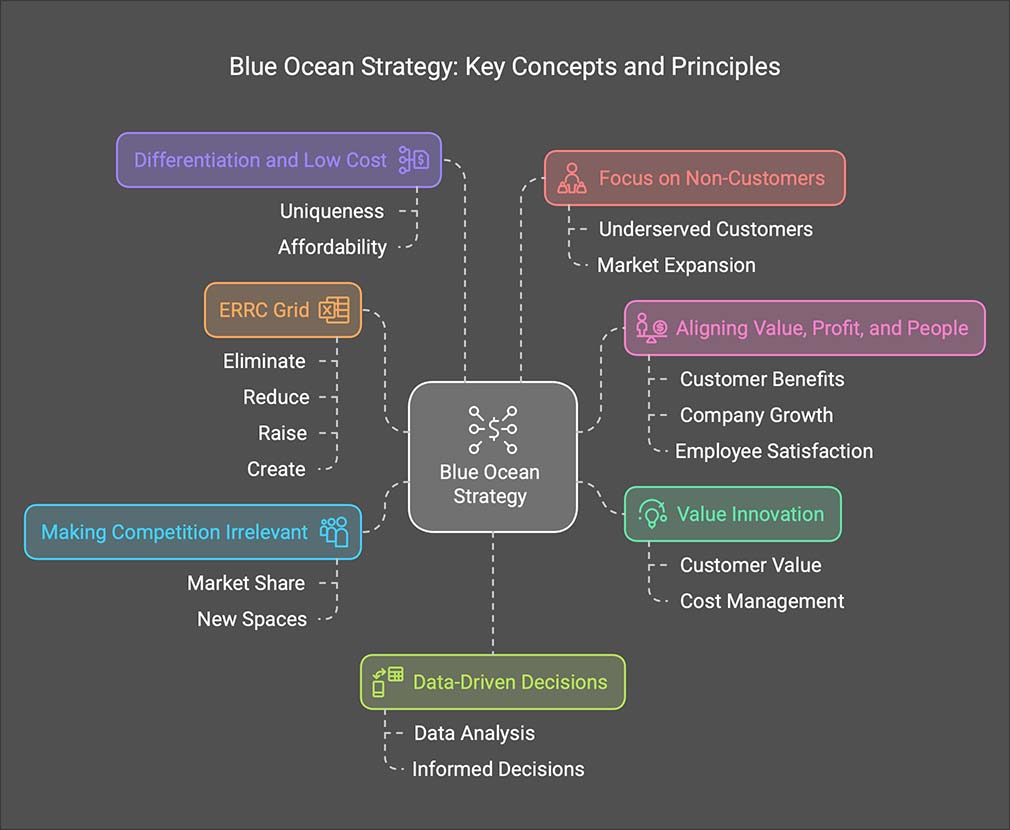 Discover 7 Blue Ocean Strategy principles to create untapped markets, innovate and move beyond competition. Stop Competing and Start Creating.