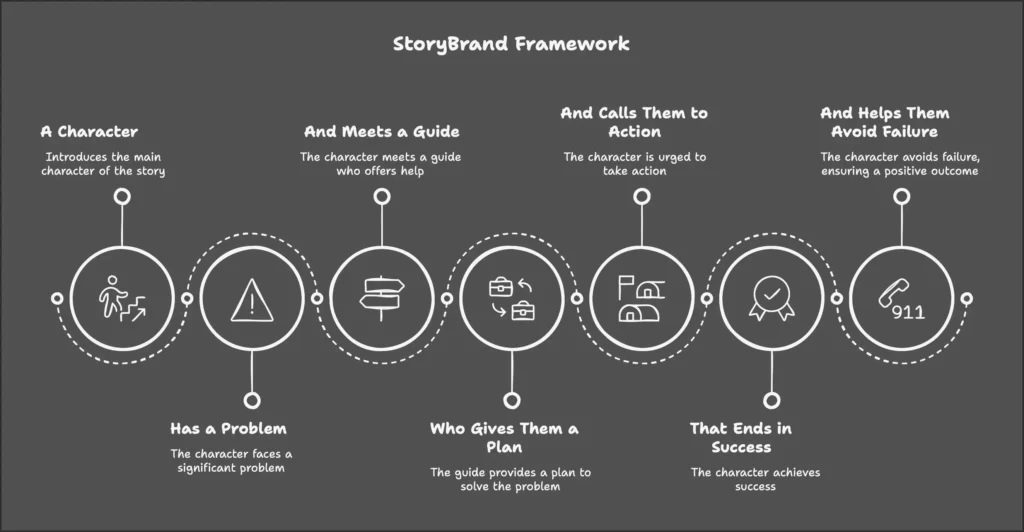 The Seven Parts of the StoryBrand Framework Visual