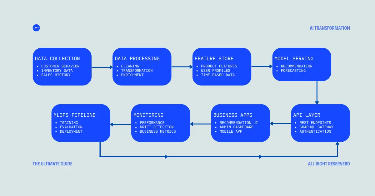 Technical Architecture Component AI Transformation Technical Architecture Component