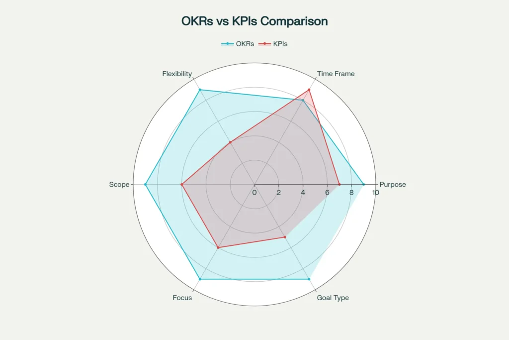 Comparative analysis of OKRs vs KPIs across key framework dimensions