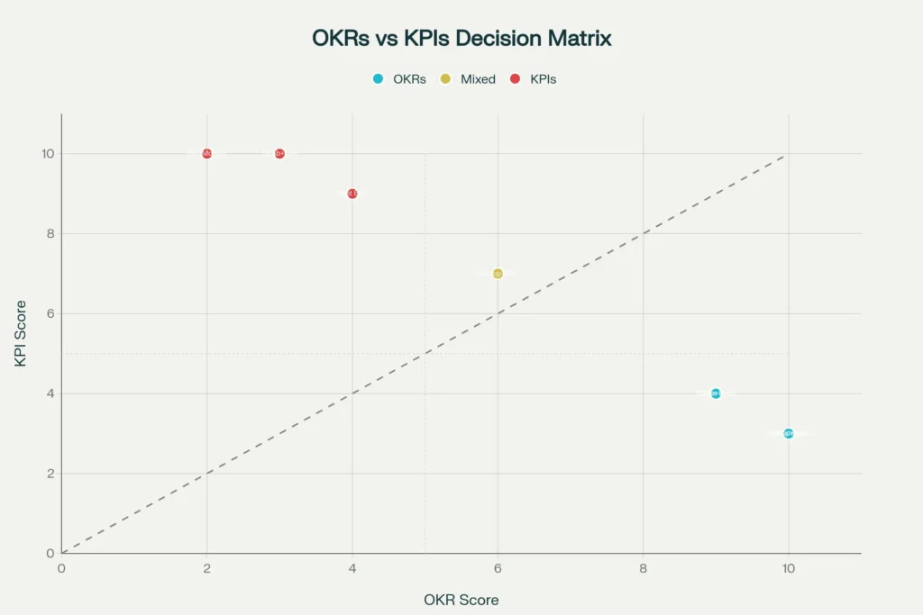Decision matrix for choosing between OKRs and KPIs based on organizational scenarios