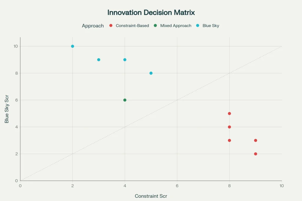 Blue sky vs constraint innovation: Which works better? Data-driven framework shows when to dream big vs work within limits for maximum ROI.