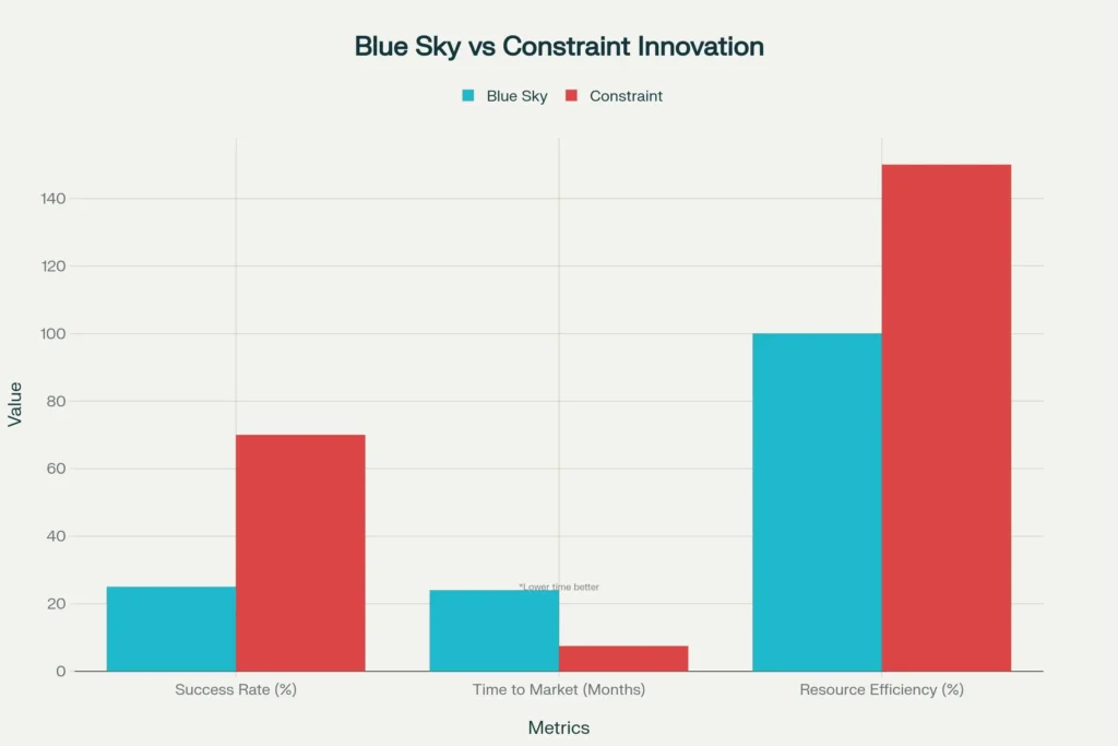 Blue sky vs constraint innovation: Which works better? Data-driven framework shows when to dream big vs work within limits for maximum ROI.