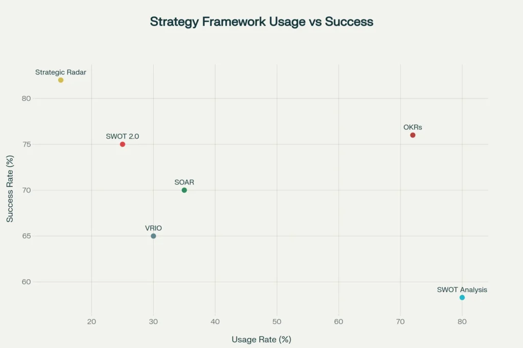 Strategic planning framework effectiveness vs adoption rates comparison - JustDraft
