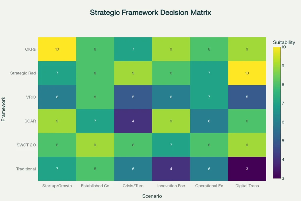 Strategic planning framework selection guide by organizational scenario