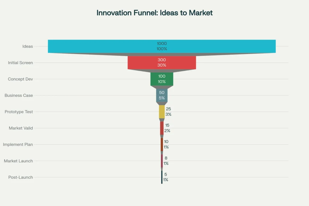 Learn how the innovation funnel turns wild ideas into real market successes with structured filtering.