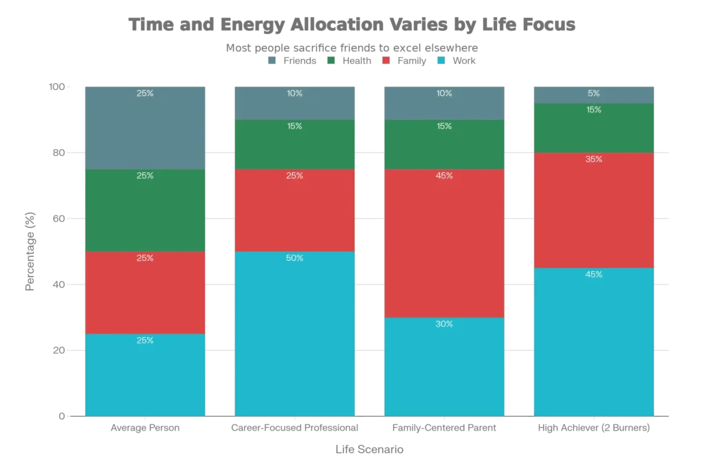 The Four Burners Theory explains why you can't have it all. Learn why 75% regret permanent sacrifice and discover smarter seasonal strategies.