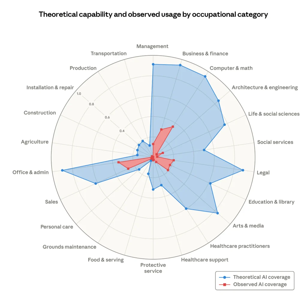 Anthropic's 2026 study reveals AI impact on jobs. No mass unemployment but entry-level roles are shrinking. Here's what it means for your career.